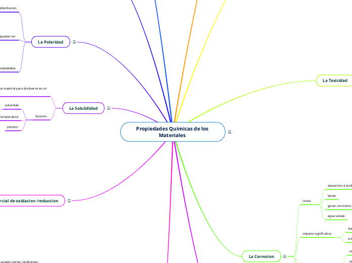 Propiedades Quimicas De Los Materiales Mindmap